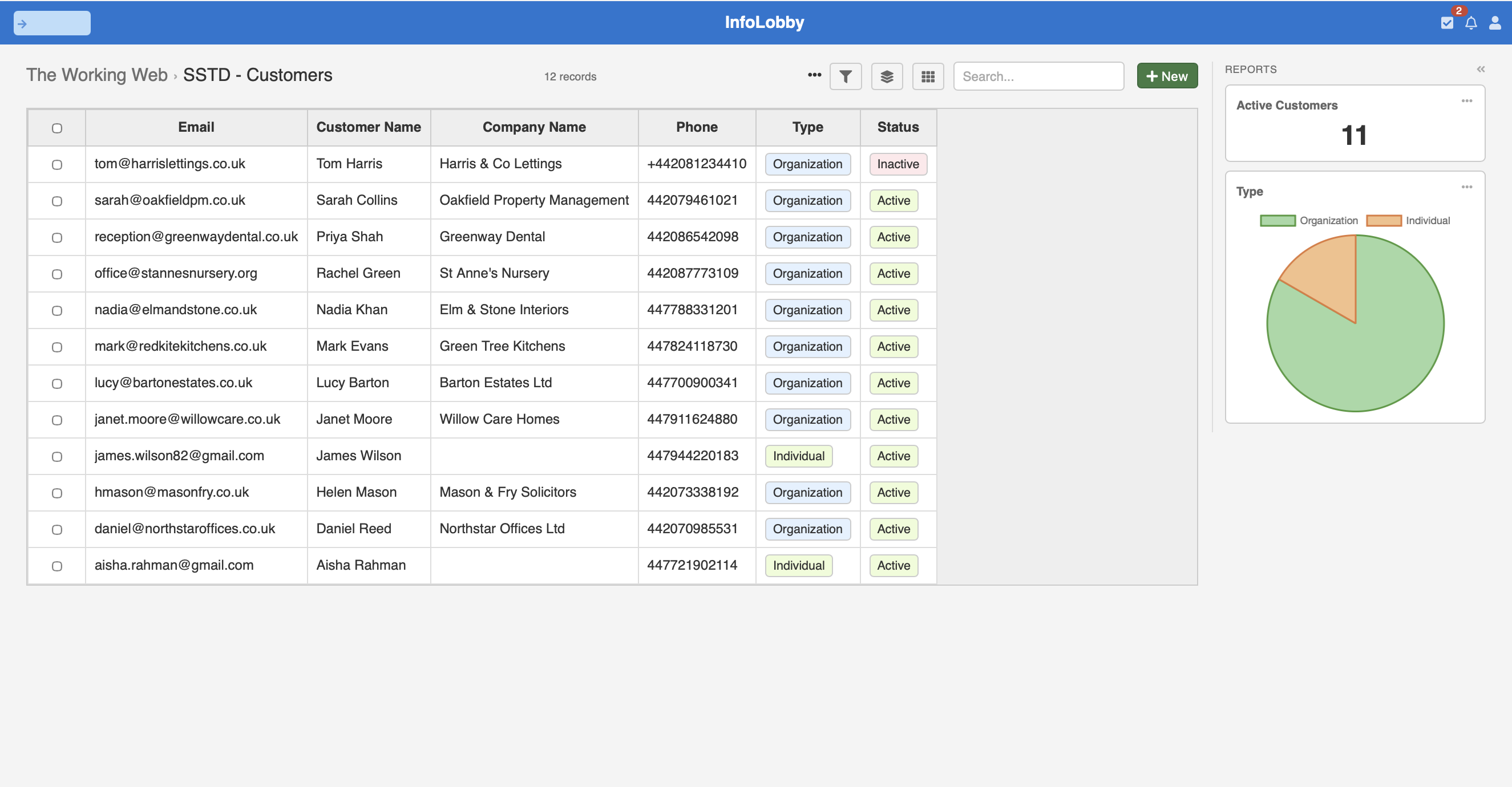 The InfoLobby Customers table with 12 records showing email, customer name, company name, phone, type and status, plus reports for 11 active customers and a pie chart of organizations versus individuals