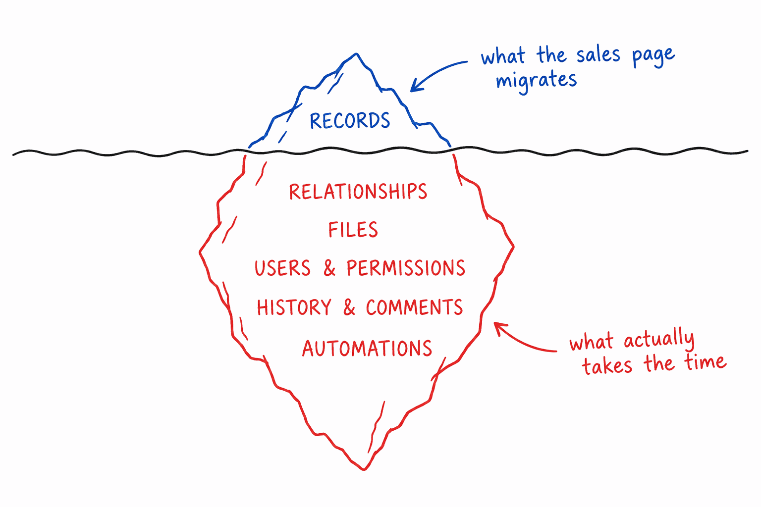 An iceberg. Above the water: records. Below the water, much larger: relationships, files, users and permissions, history and comments, automations.