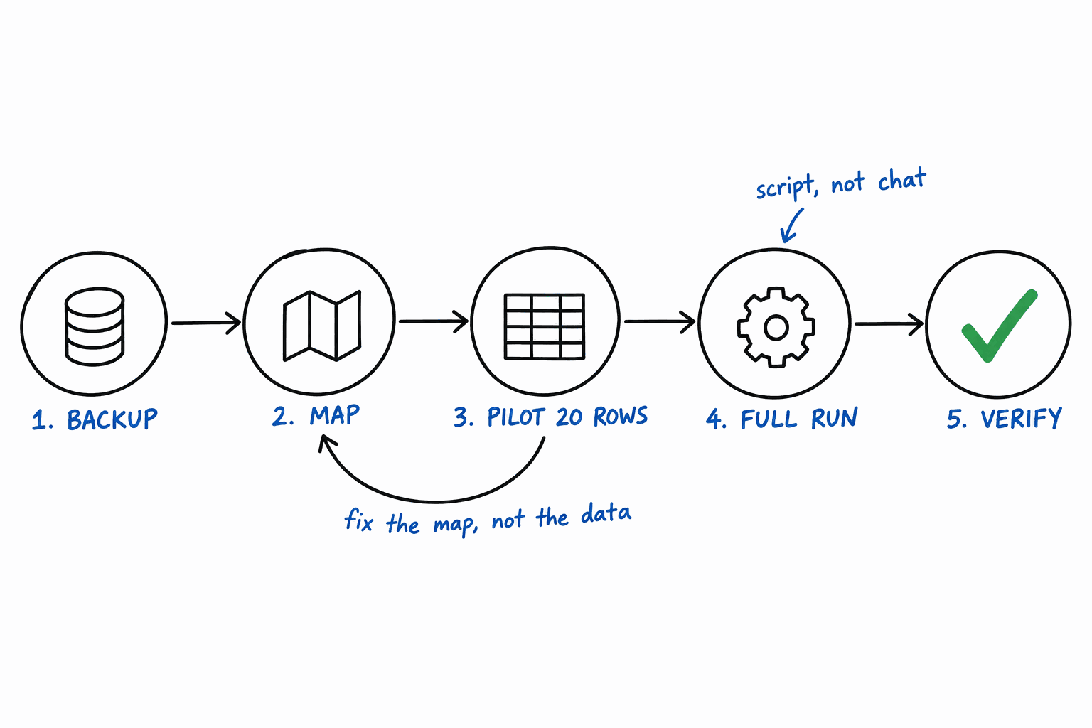 Five steps: backup, map, pilot 20 rows, full run, verify. A loop goes back from pilot to map: fix the map, not the data.