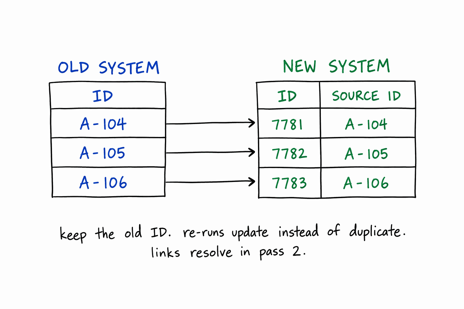 Old system IDs A-104, A-105, A-106 map to new system records 7781, 7782, 7783, each storing the old ID in a Source ID field. Re-runs update instead of duplicating, and links resolve in a second pass.