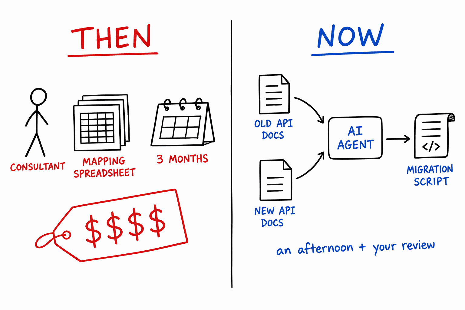 Then: a consultant, a mapping spreadsheet, three months and a large bill. Now: two sets of API docs feed an AI agent, which writes a migration script.
