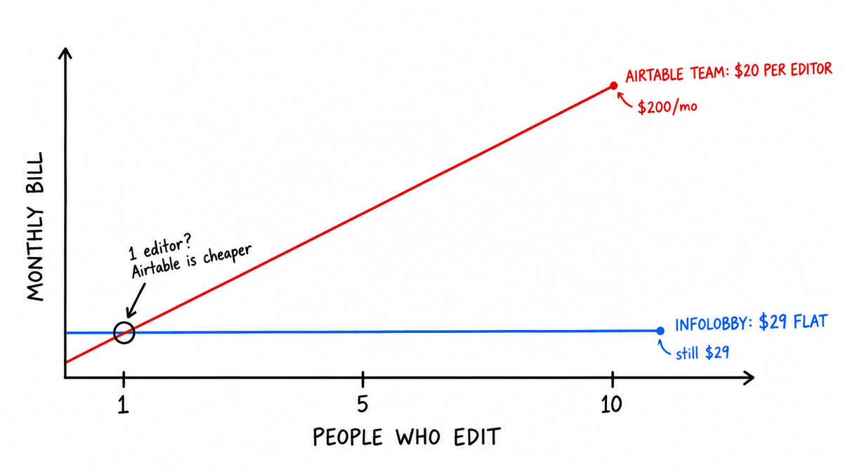 Sketch of monthly cost by number of editors: Airtable Team at $20 per editor climbs to $200 a month at ten editors, while InfoLobby stays flat at $29; with one editor Airtable is cheaper
