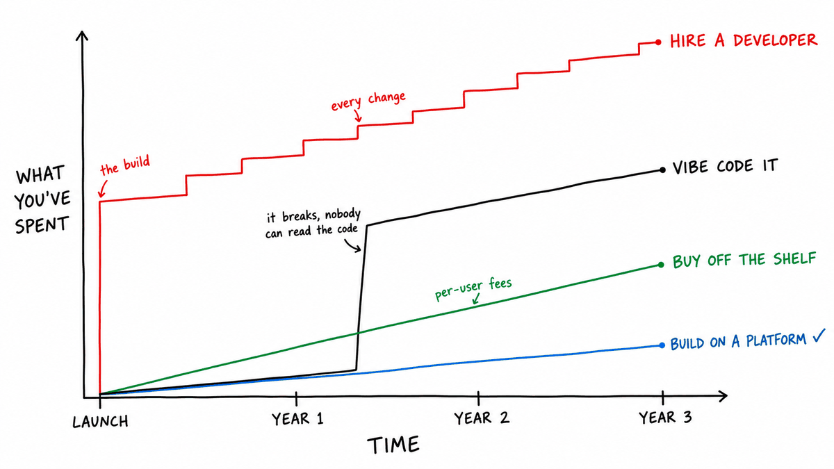 Sketch of spending over three years: hiring a developer starts with a big jump and climbs in steps with each change, a vibe-coded app starts cheap then jumps when someone has to be paid to fix it, off-the-shelf software climbs steadily with per-user fees, and a platform rises gently