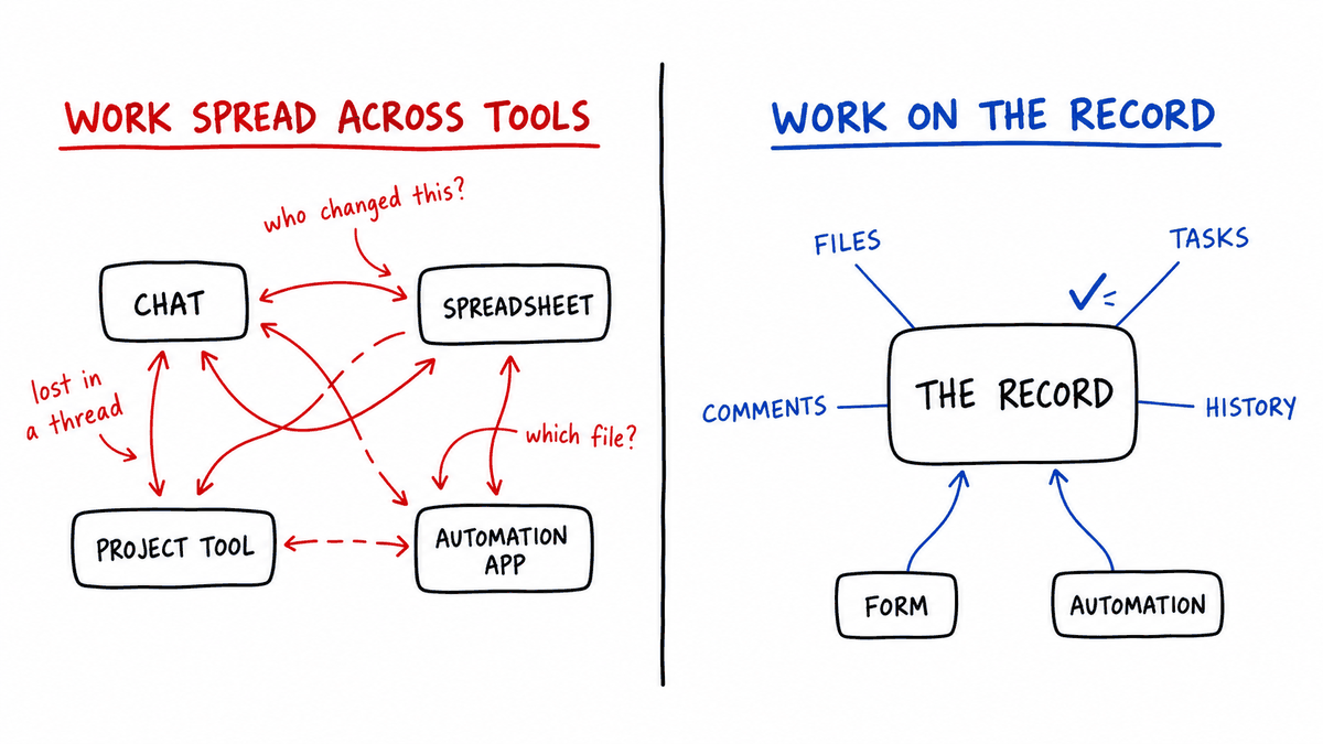 Sketch: on the left, work spread across chat, a spreadsheet, a project tool and an automation app with tangled arrows and notes like who changed this; on the right, one record with files, tasks, comments and history attached, fed by a form and an automation