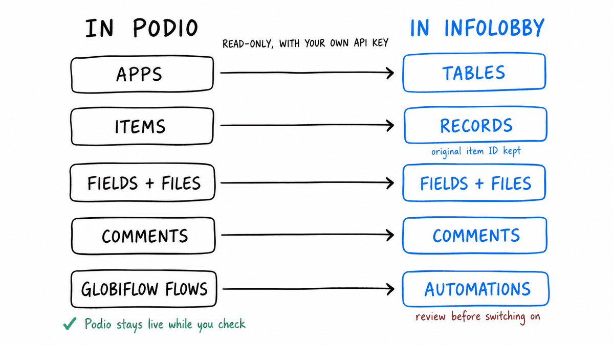 Sketch mapping Podio to InfoLobby: apps become tables, items become records with the original item ID kept, fields and files and comments carry over, and GlobiFlow flows become automations to review before switching on. The import is read-only with your own API key, and Podio stays live while you check