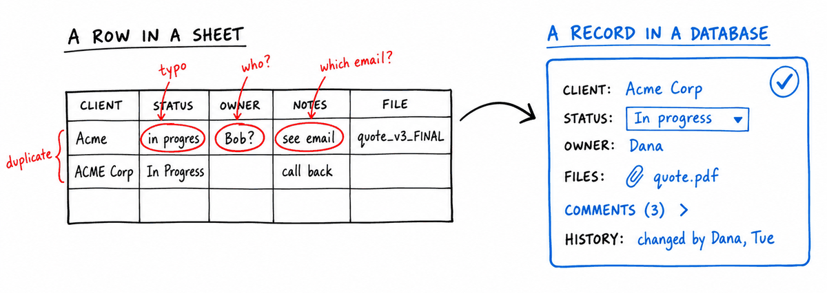 Sketch: a spreadsheet row with a typo in the status, an unclear owner, a note saying see email, and a duplicate client, turning into a database record with a status dropdown, a named owner, an attached file, comments, and change history