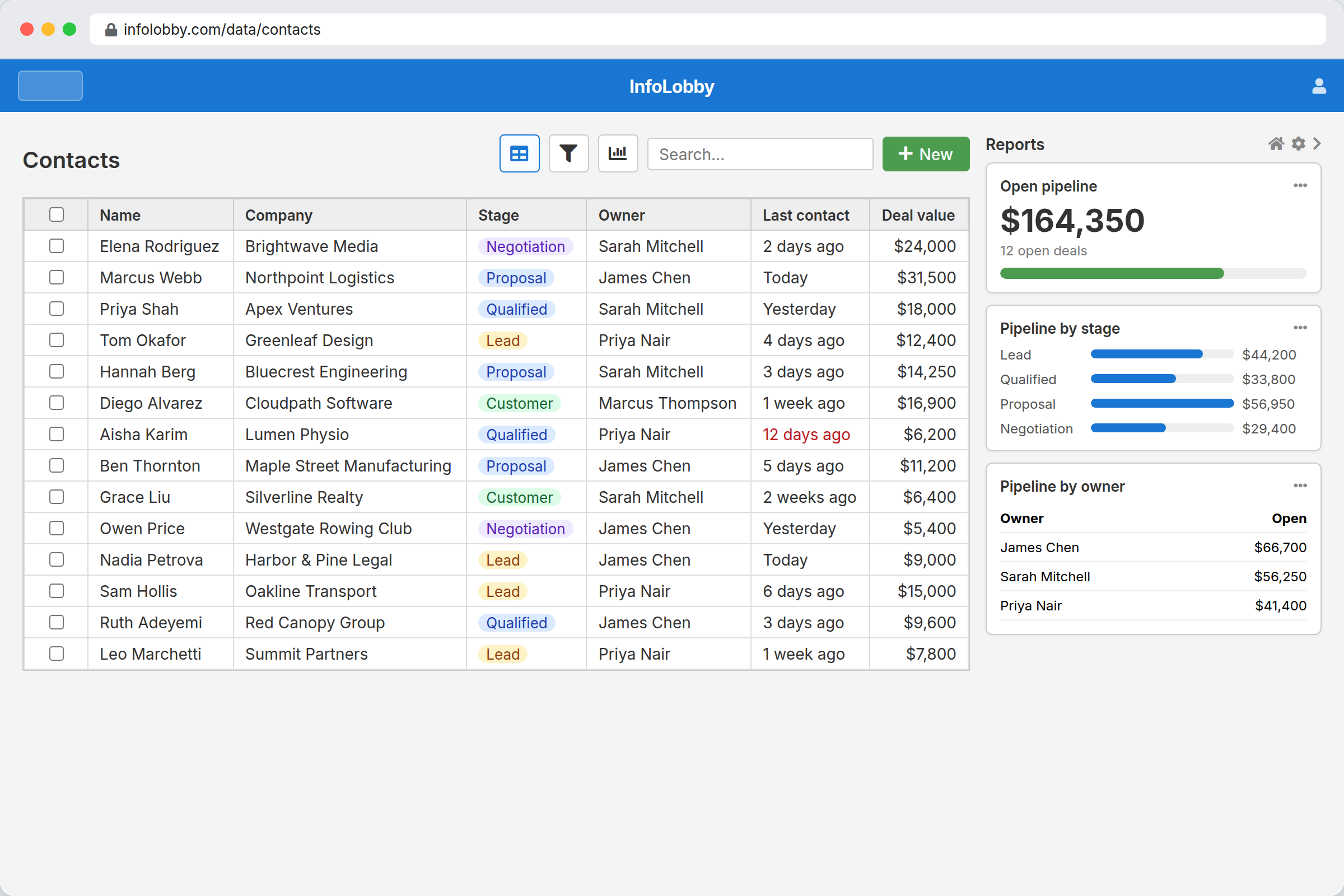 An InfoLobby sales pipeline: deals as cards in Lead, Qualified, Proposal, Negotiation and Won columns, each with client, owner, value and date