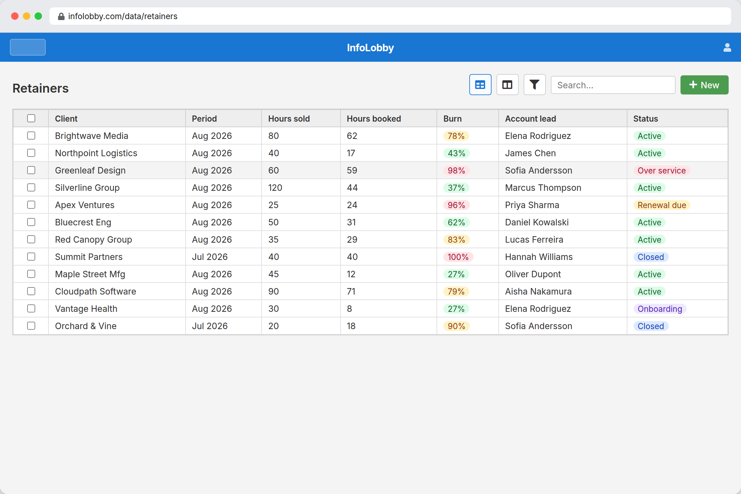 Retainer grid showing hours sold against hours booked, with over-serviced accounts flagged