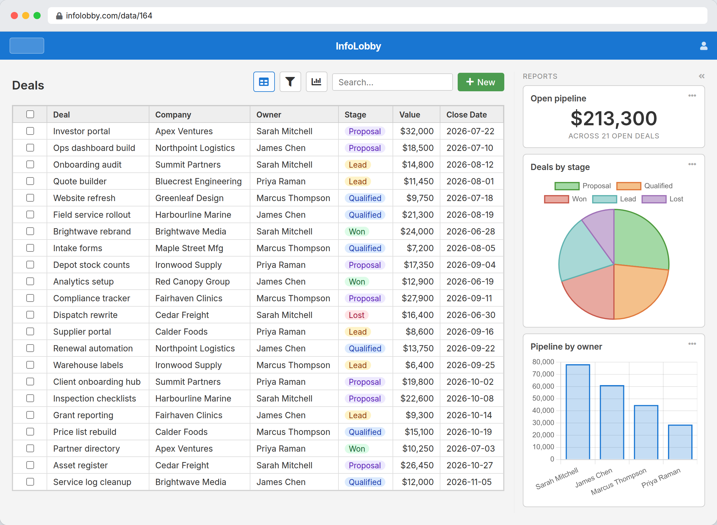 A Deals table with its reports rail: an open pipeline value, a pie chart of deals by stage, and a bar chart of pipeline by owner